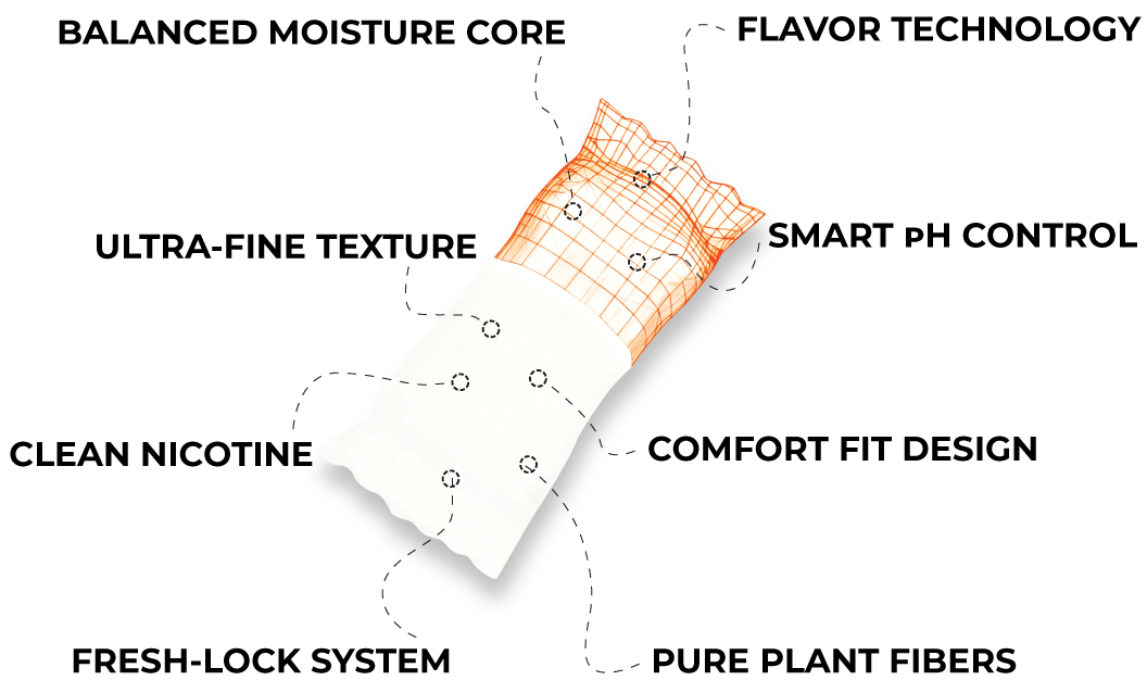 THE SCIENCE BEHIND EVERY POUCH